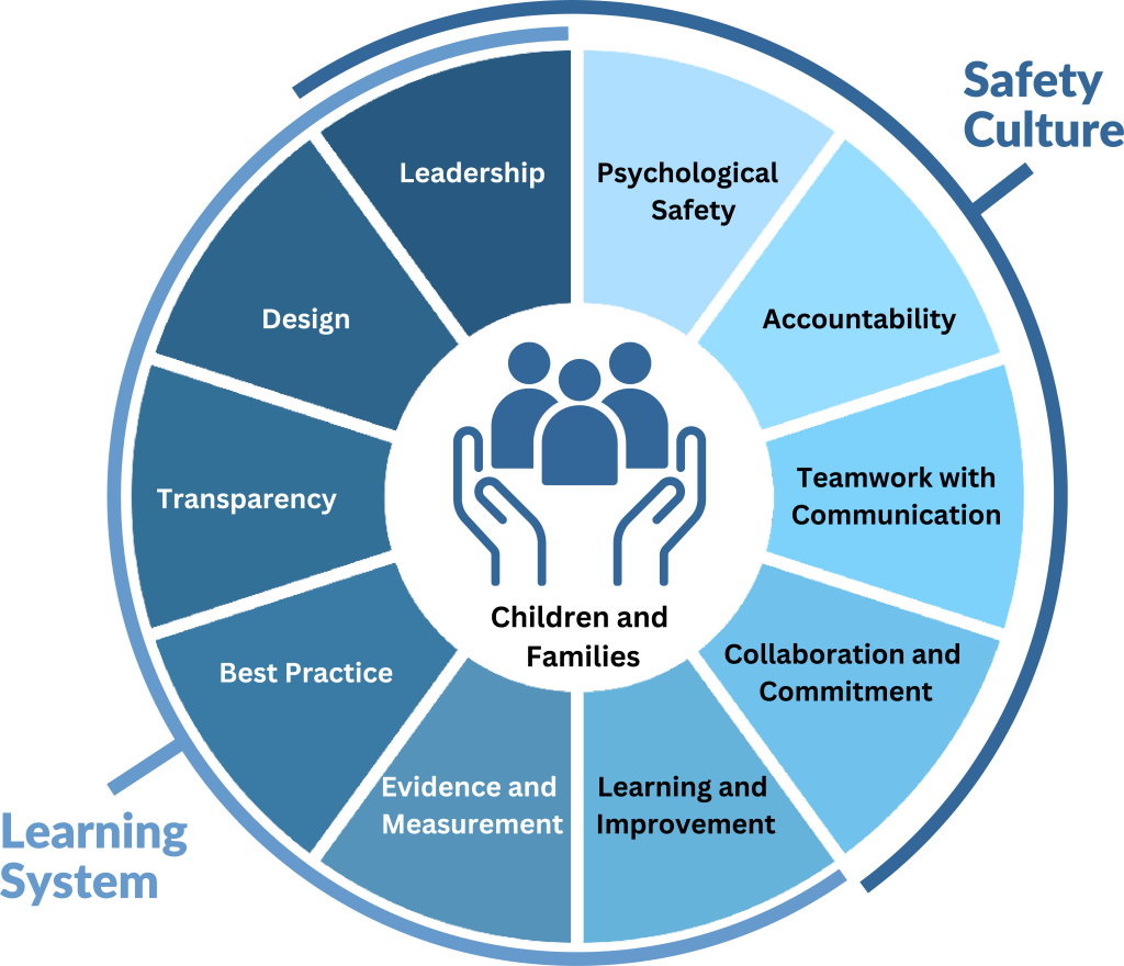 Infographic showing the components of a Learning System and Safety Culture
